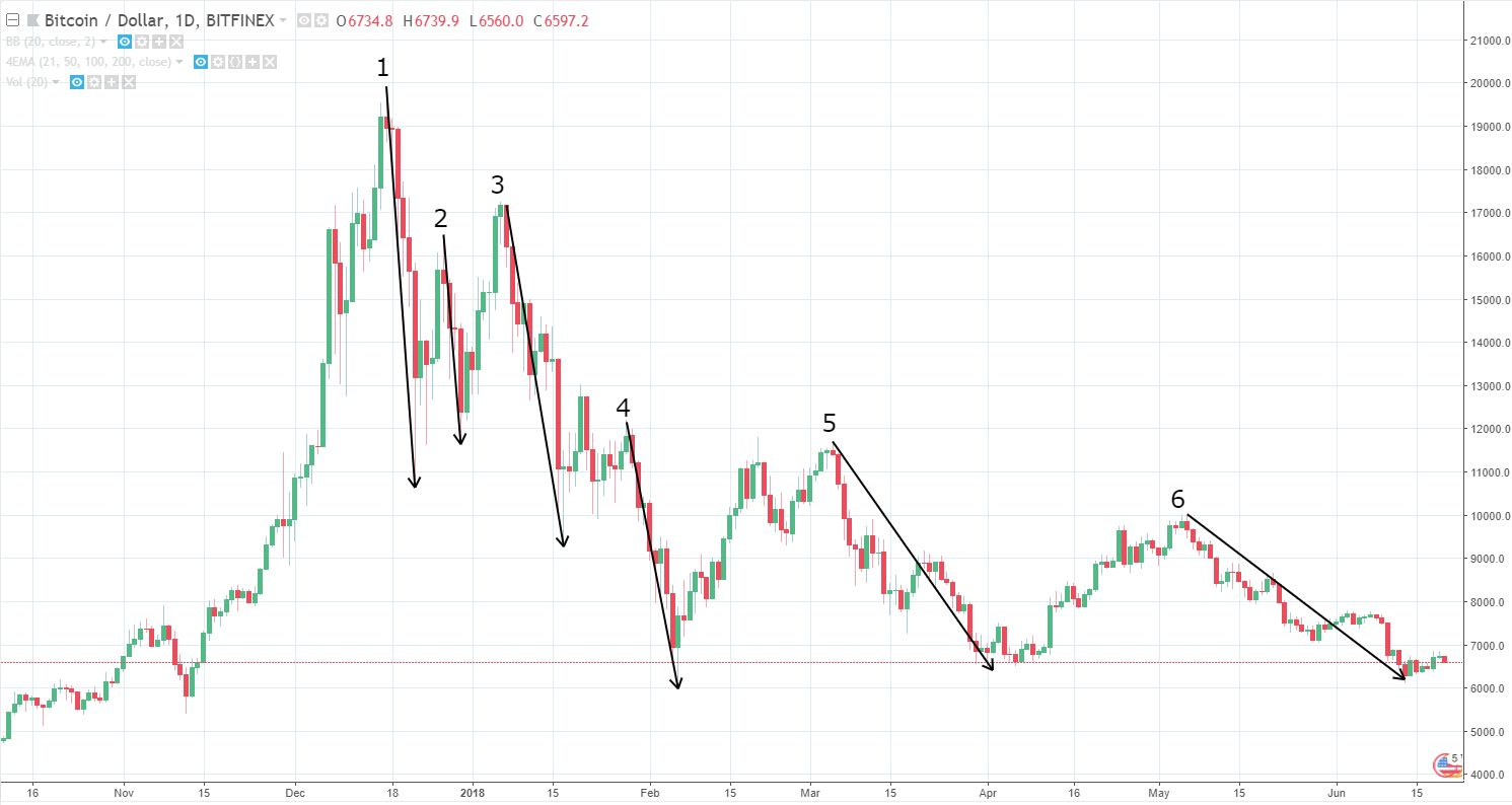 CNoLL] 암호화폐 시장의 역사를 되돌아 보자. 혹시 배울점이 있을지도...? — Steemit