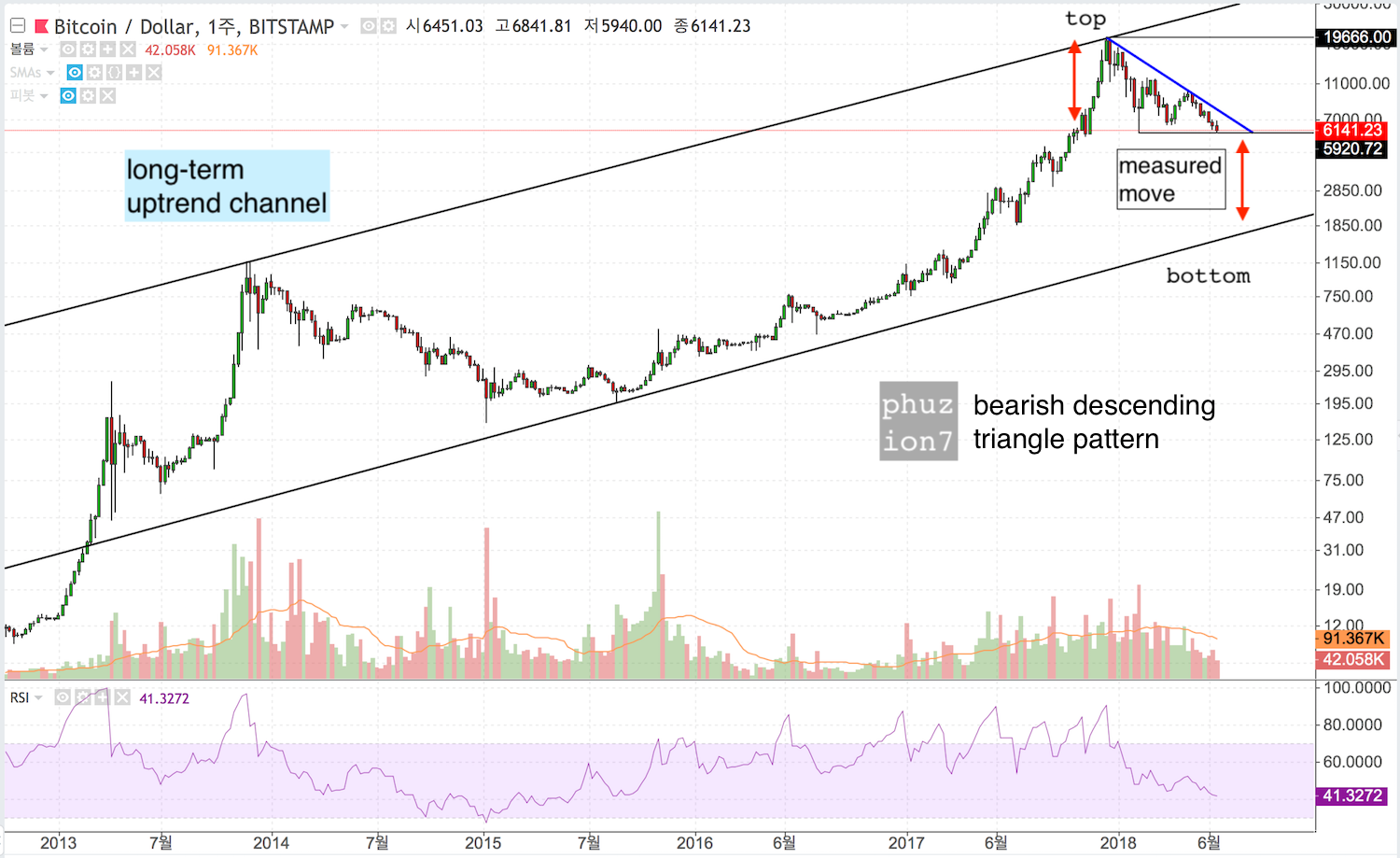 오늘의 차트: 비트코인, 스팀 분석; 펀더멘털 향상 BTC, STEEM Chart of Day℗ — Steemit
