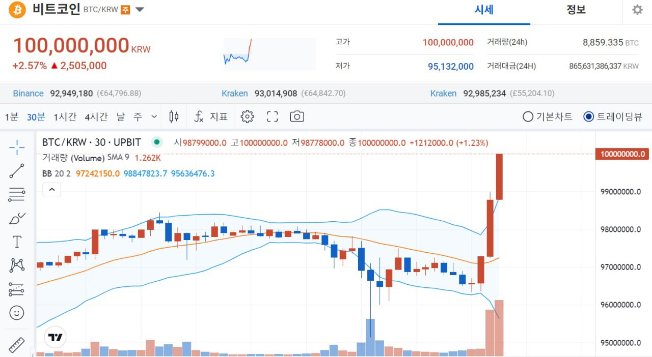비트코인 1억 달성 — Steemit