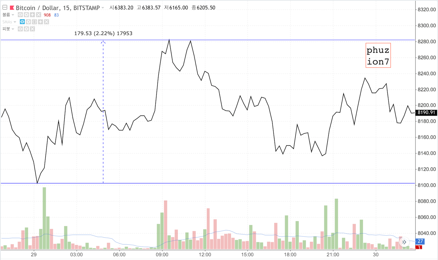 차트의 기술: 망설임 캔들 도지; doji candlestick pattern — Steemit
