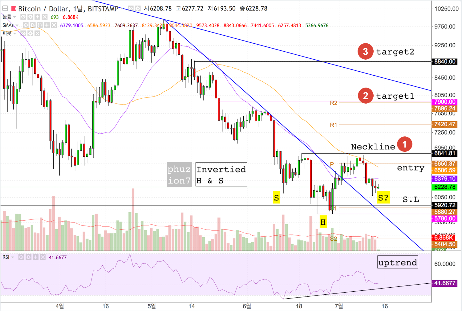 오늘의 차트: 미래를 보는 투자자의 선택은?; BTC, STEEM 차트 분석 — Steemit