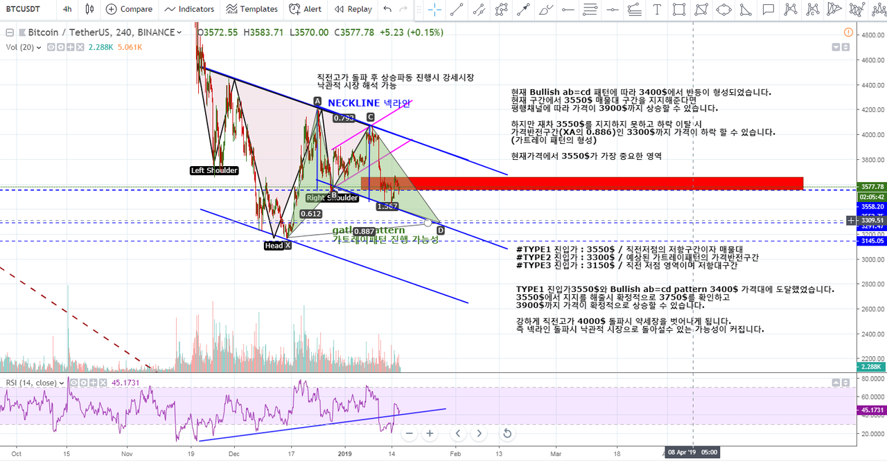 필 독] 3550$ 매물대 리테스트 중, 해킹에도 잠잠한 이유! — Steemit