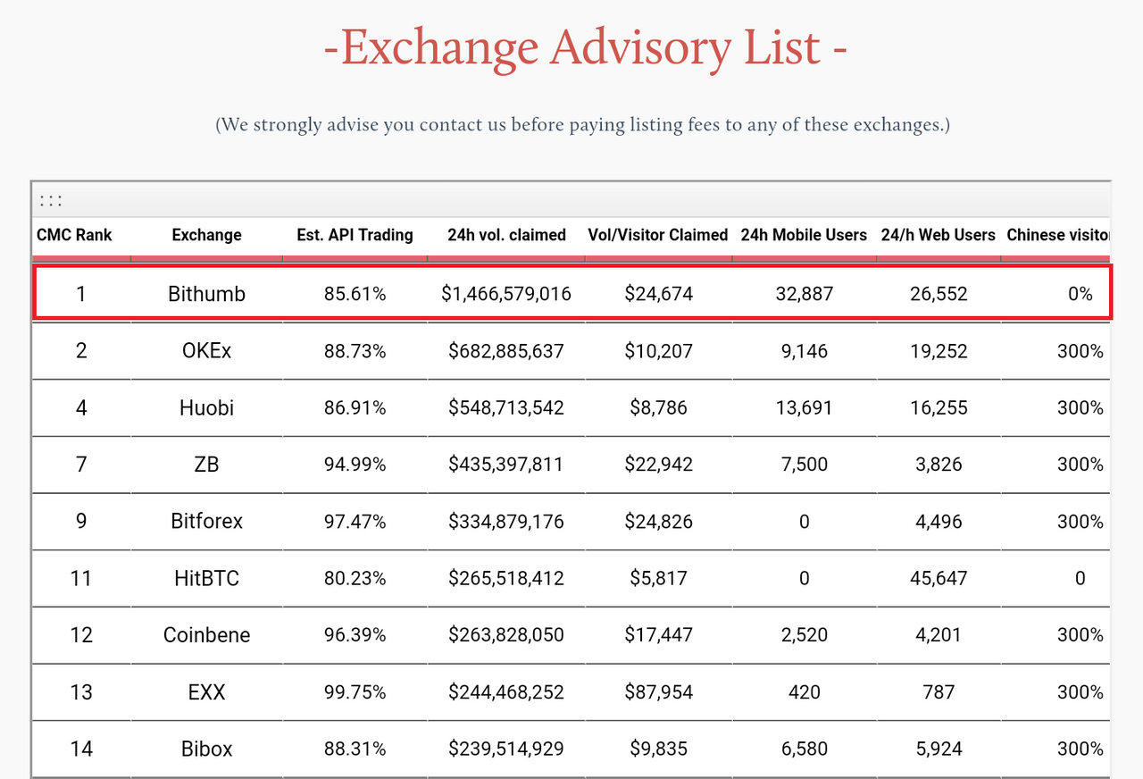 거래소 이야기] 우리가 몰랐던 빗썸 거래소의 현실 — Steemit
