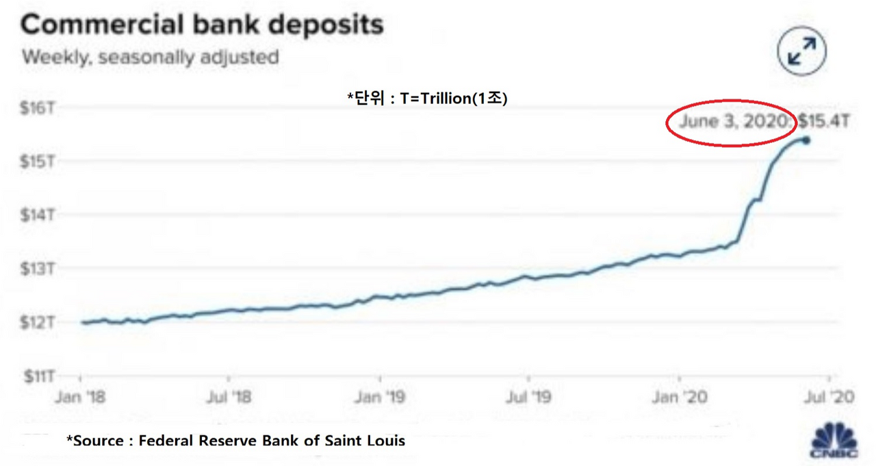 美예금증가와 韓부채 Global순위 — Steemit, image size:1280x681