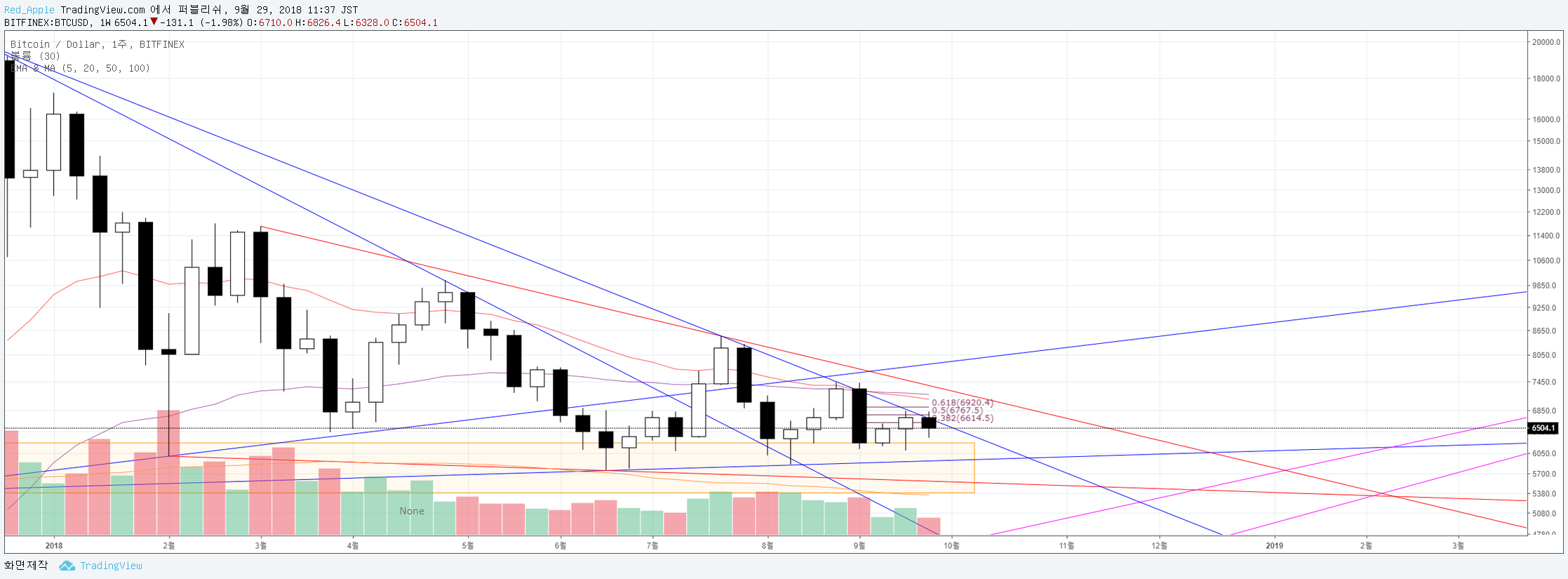 레드애플] #1.1 비트코인분석_18.09.29 — Steemit