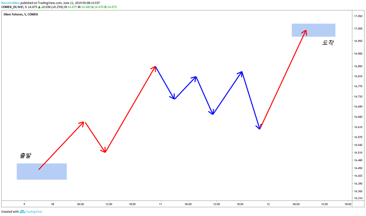 빙구처럼 트레이딩: 코인 차트 