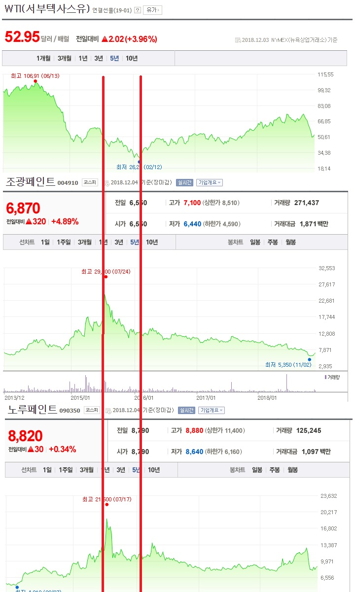 국제 유가와 페인트기업 주가 — Steemit