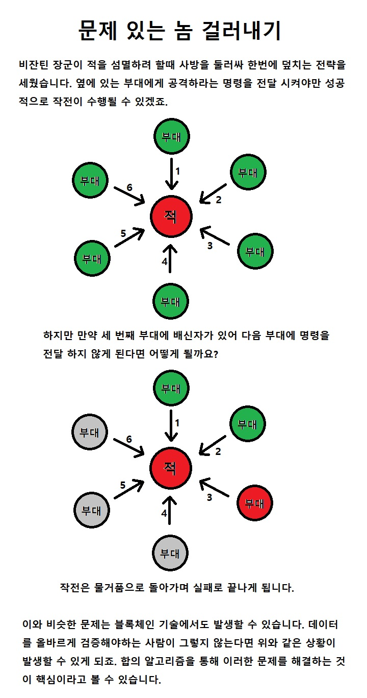 비트코인 합의 알고리즘 (96) 사진