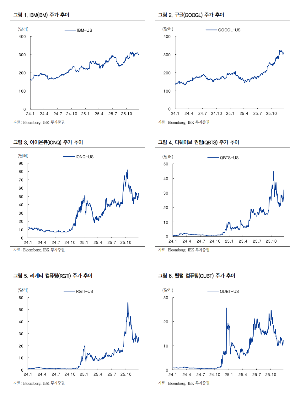 투자의 단상/251231] 디웨이브 퀀텀(QBTS.US)의 퀀텀 점프 — Steemit