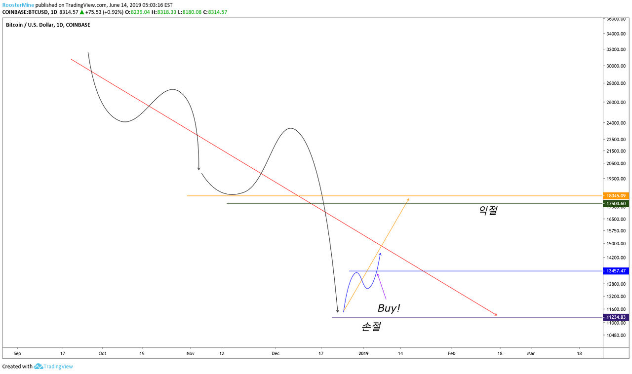 빙구처럼 트레이딩: 코인 차트 