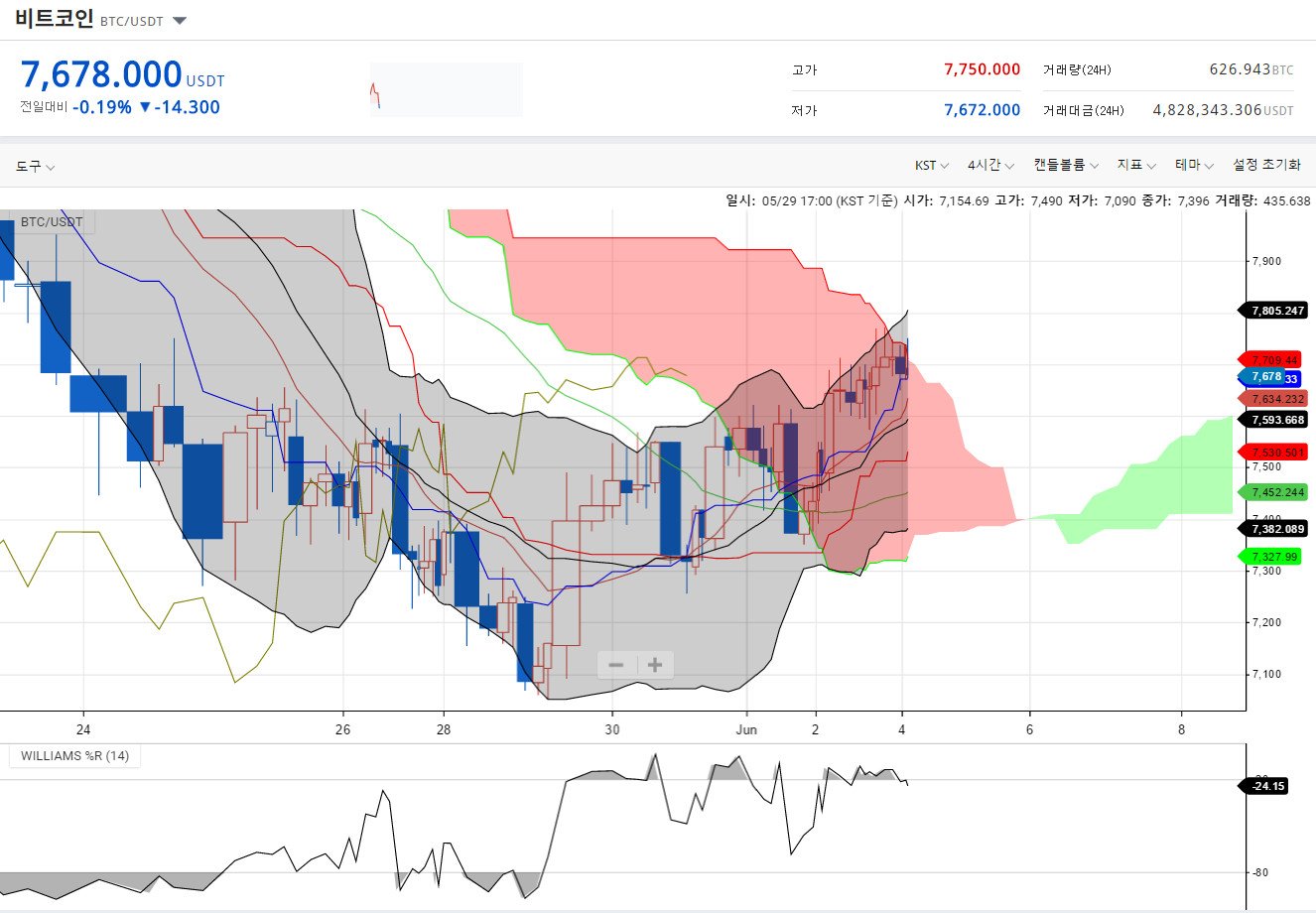 비트 코인 - 선물 갭상 출발(선현물 갭 어찌 될 것인가) — Steemit