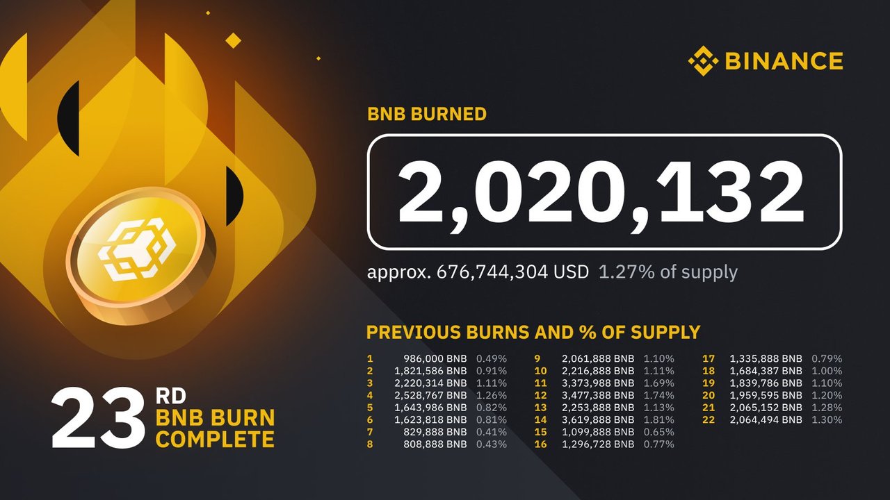 BNB 23번째 토큰 소각 완료 (677M 달러 상당) — Steemit