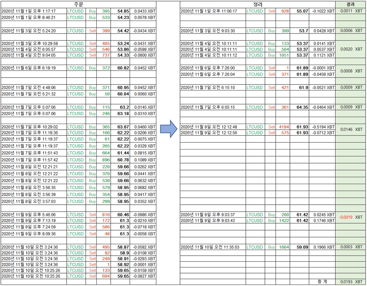 코인도리팀 BITMEX(비트맥스) 자동매매 11월 첫 째주 자동매매 수익인증 — Steemit