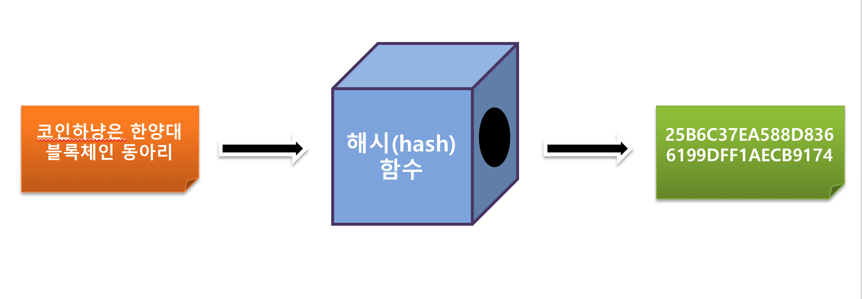 해시, 해시 함수가 무엇인지 알아보자! 9살에게 설명하기 — Steemit