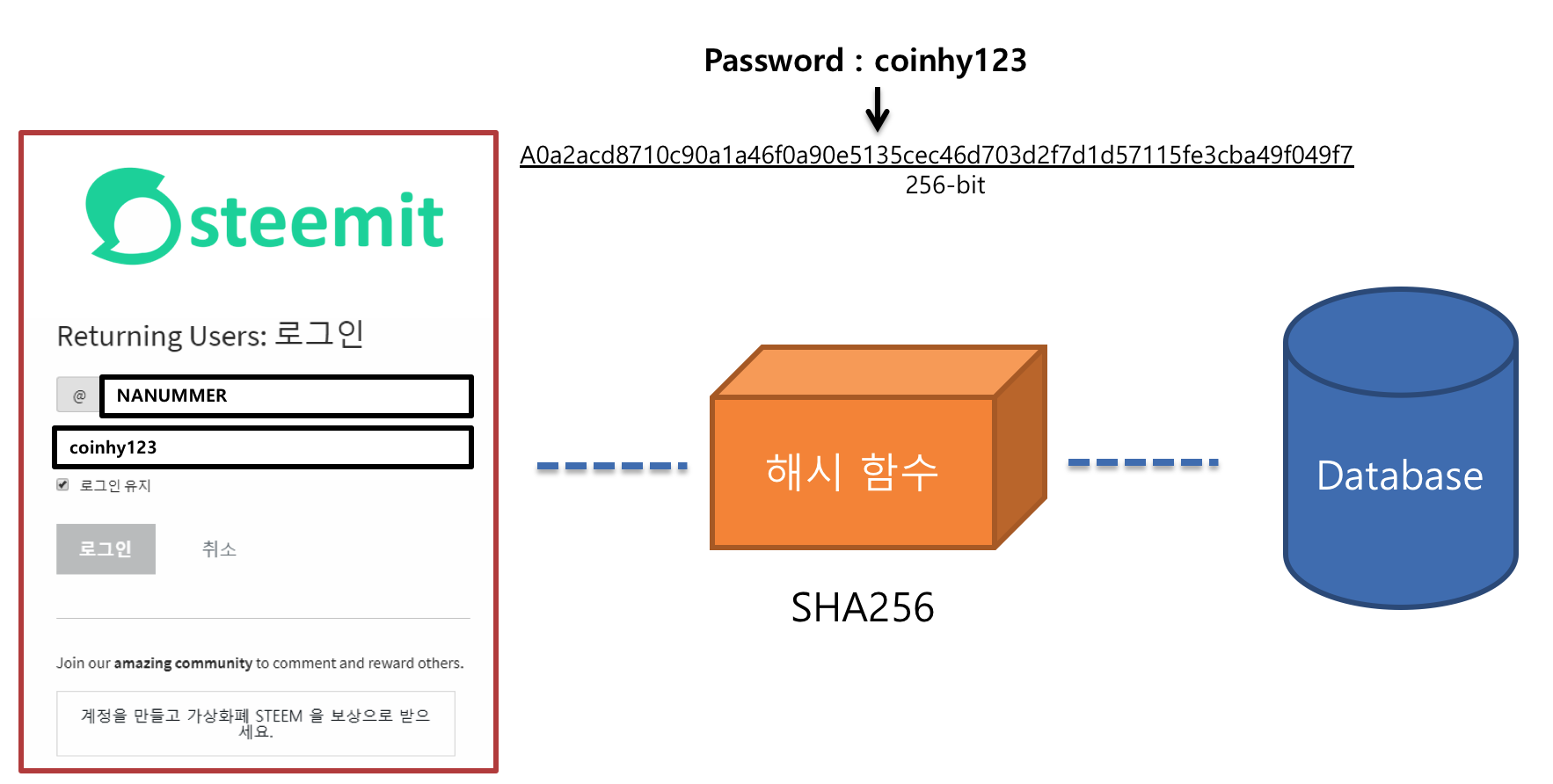해시, 해시 함수가 무엇인지 알아보자! 9살에게 설명하기 — Steemit