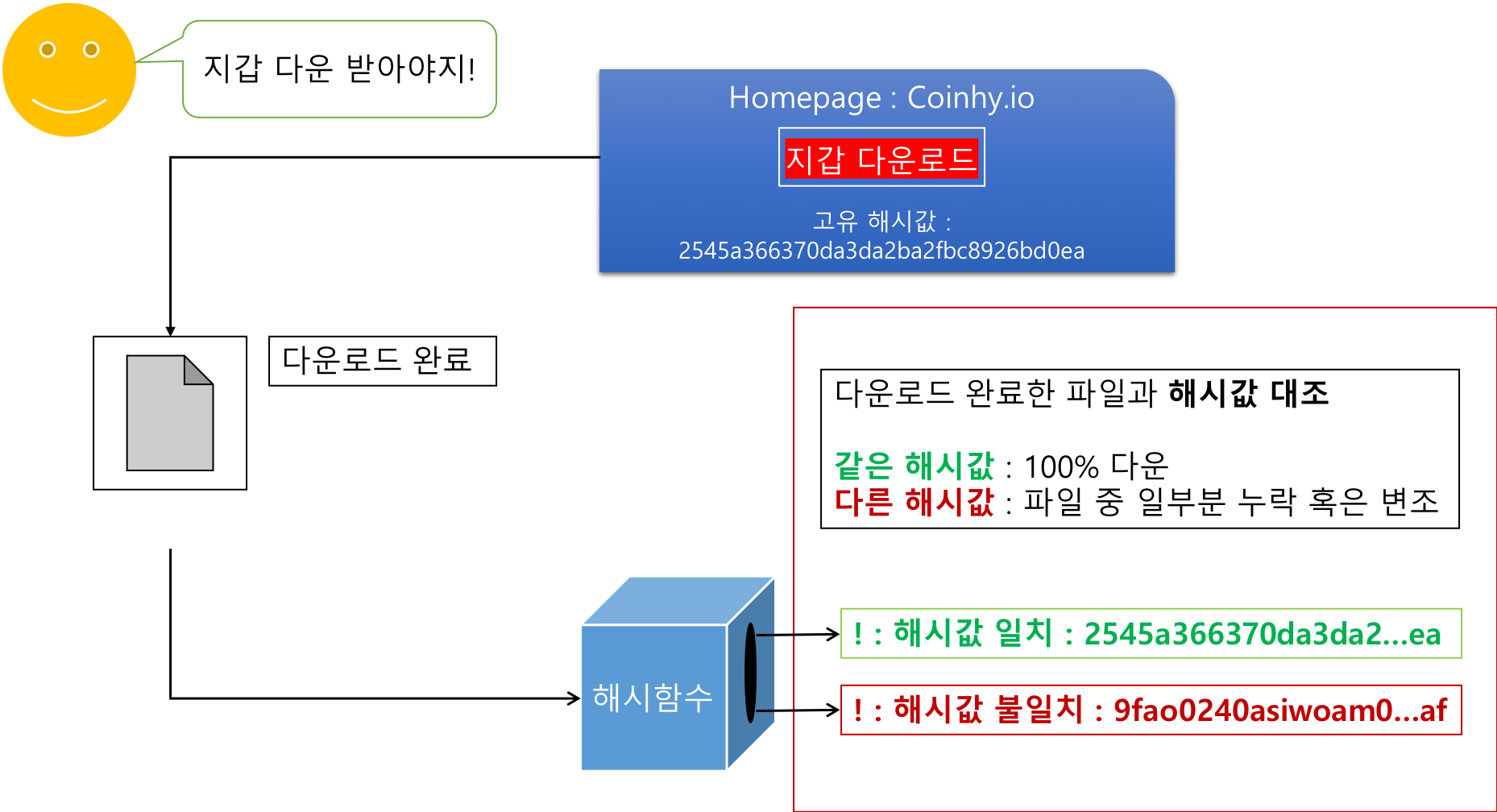 해시, 해시 함수가 무엇인지 알아보자! 9살에게 설명하기 — Steemit