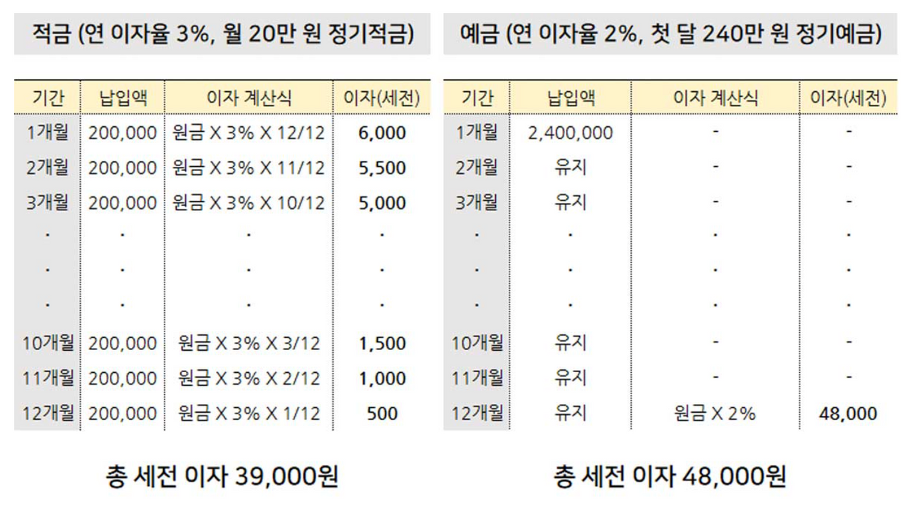 파이썬 금융지식] 적금 이자 계산하기 — Steemit