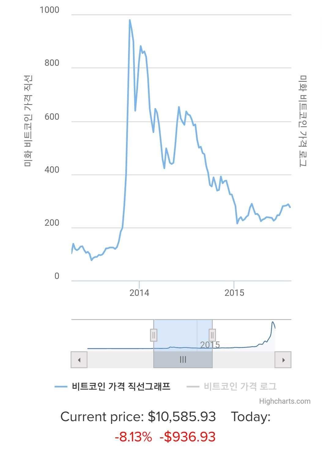 가상화폐 가치하락에 대한 개인적인 견해 — Steemit