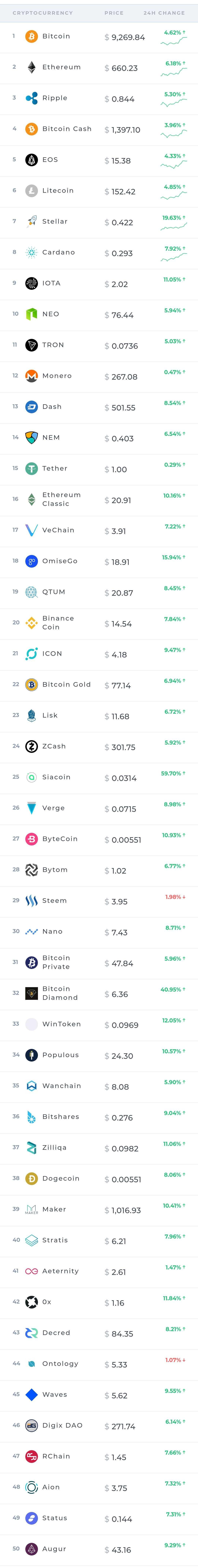 Top cryptocurrency list and their status. — Steemit