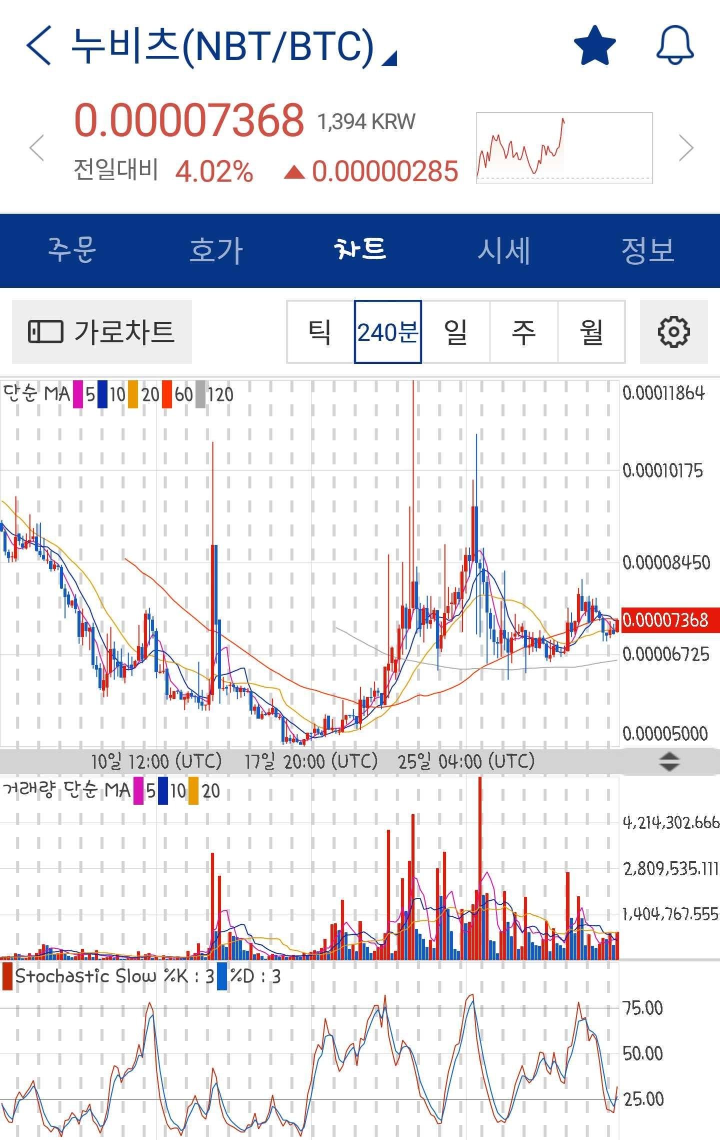 곧 뜰거 같은 코인.차트(업비트) — Steemit