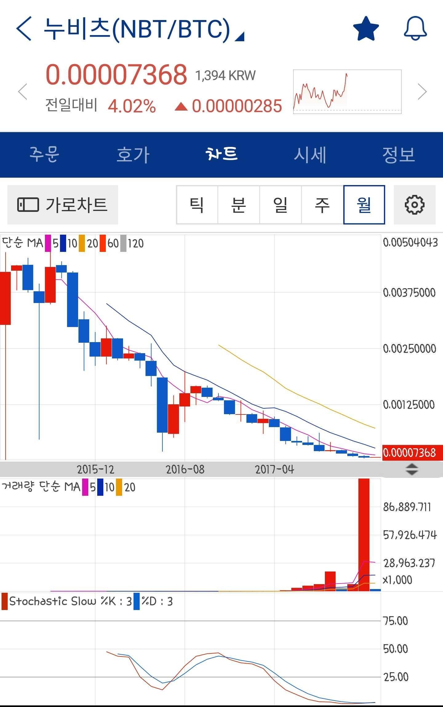 곧 뜰거 같은 코인.차트(업비트) — Steemit
