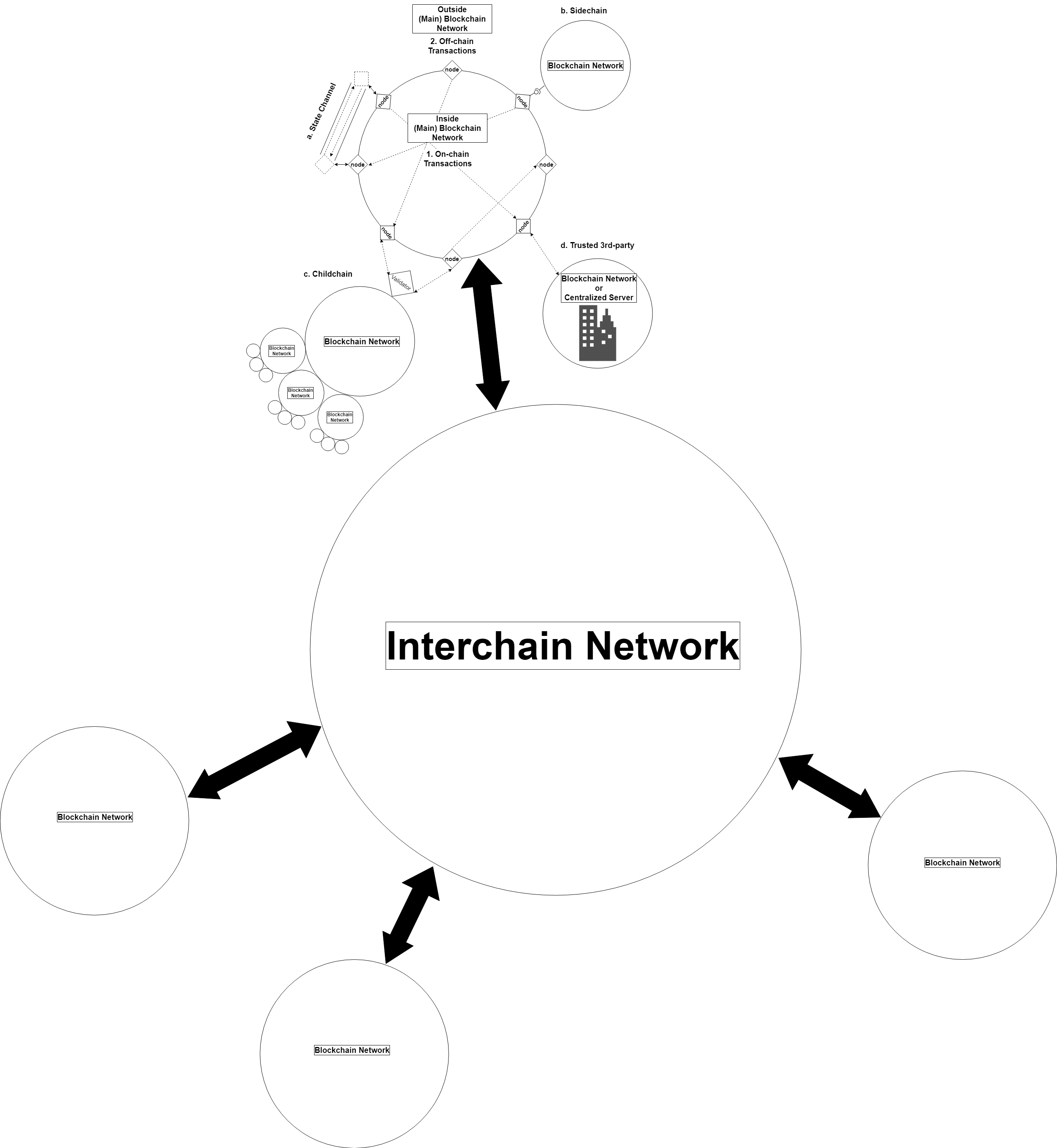 개념 정리] 온 체인(Onchain), 오프 체인(Offchain)이 무엇인가? — Steemit