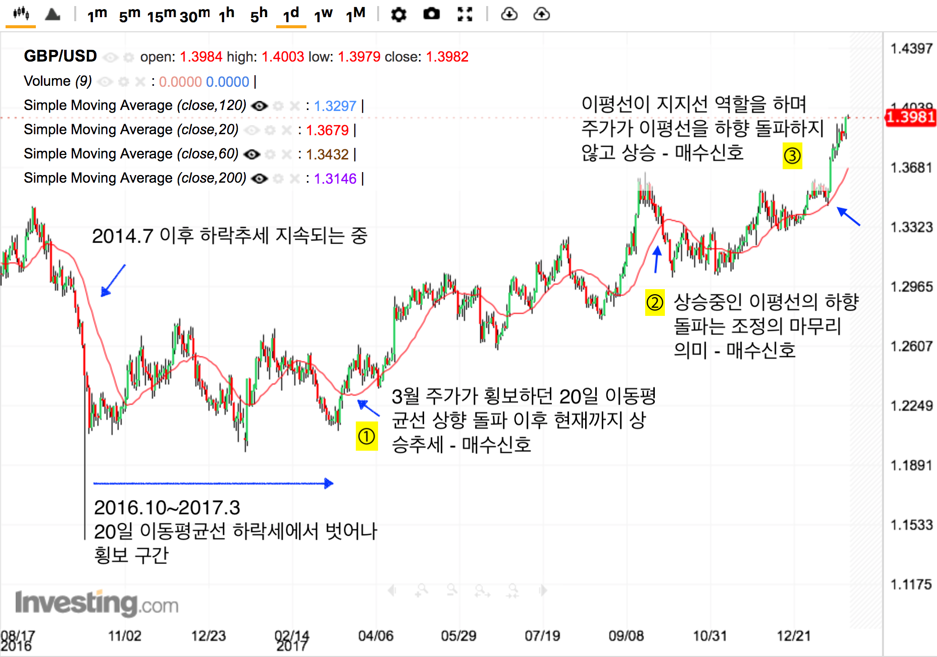 이동평균선을 이용한 매매 시점 포착하기 — Steemit