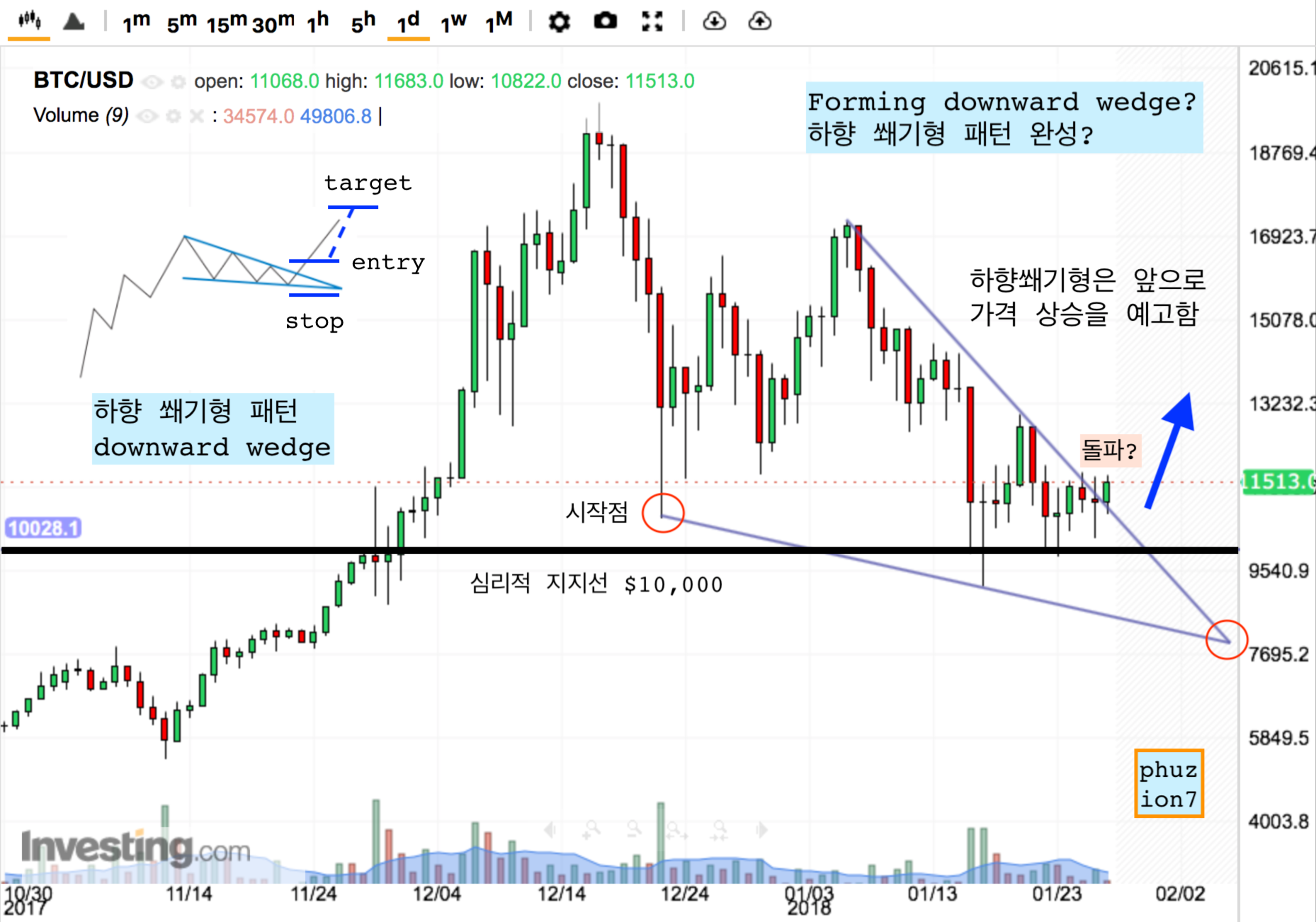 비트코인과 쐐기형 패턴 Bitcoin and Wedge Pattern — Steemit