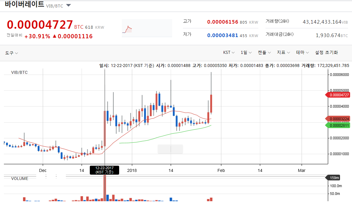 오늘의 코인은 바이버레이트(VIB) — Steemit