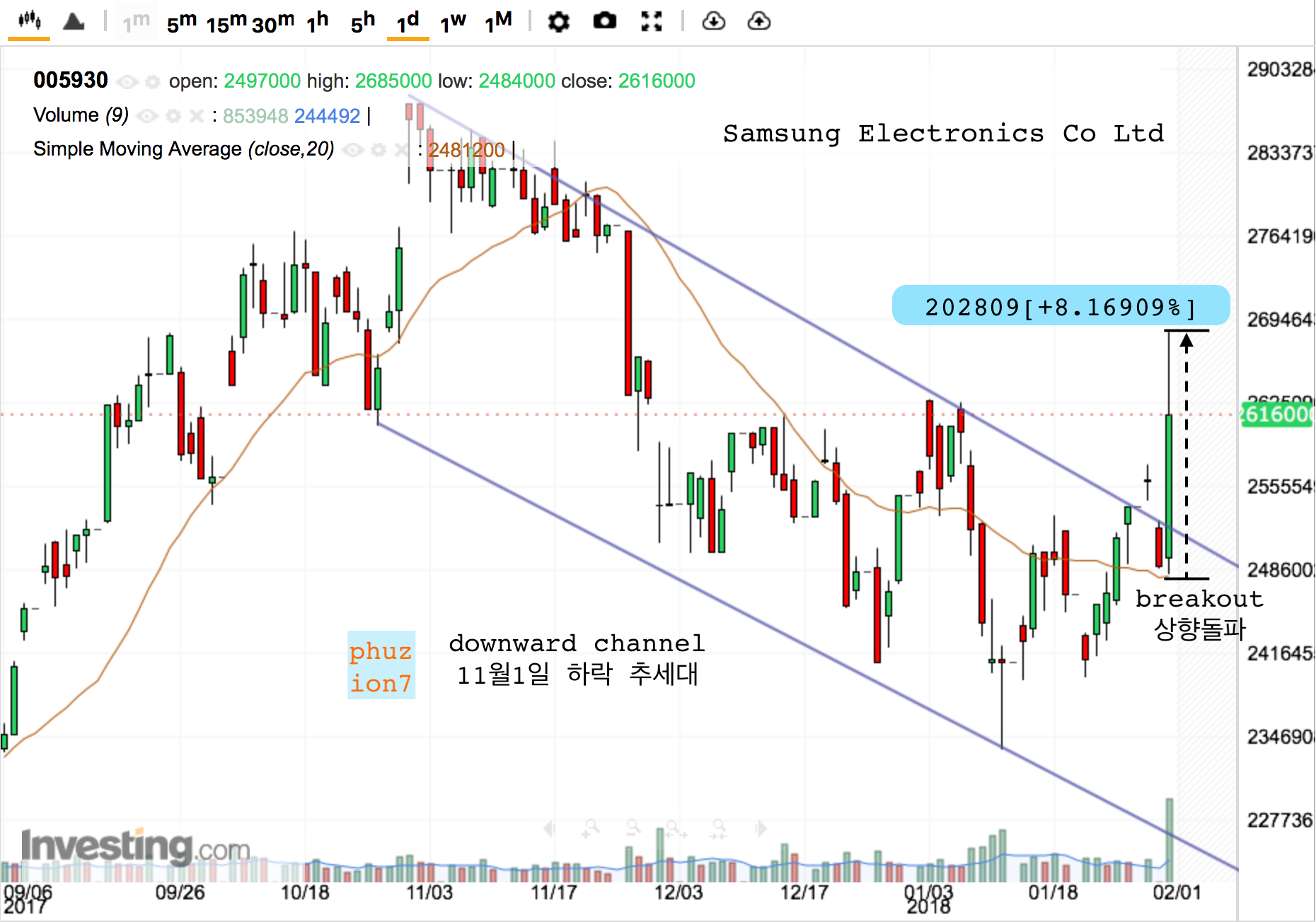 삼성전자 주식과 액면분할(Stock Split) 📈 — Steemit