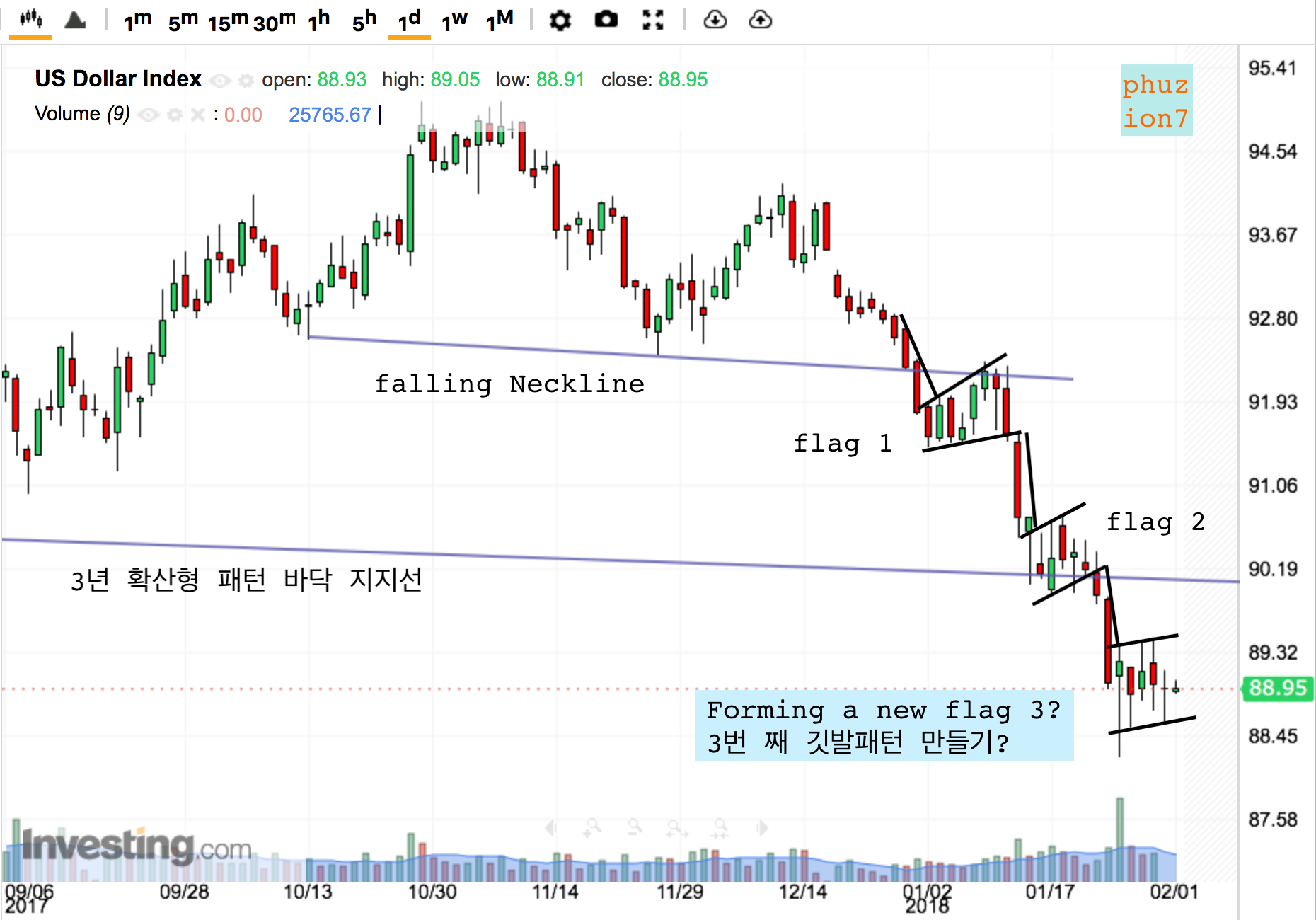 📈 2/1 오늘의 차트분석: 유로와 달러, 비트코인과 스팀 가격 — Steemit