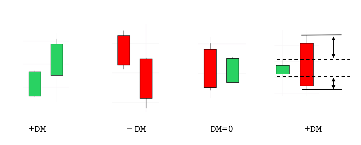 추세의 방향을 알려주는 DMI지표로 알아 본 비트코인과 스팀 — Steemit