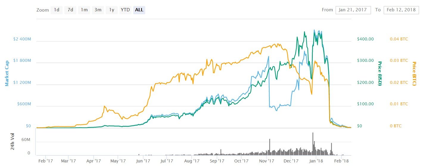 최악의 폰지 사기, 비트커넥트 근황 - 리퍼럴 링크의 위험성? — Steemit
