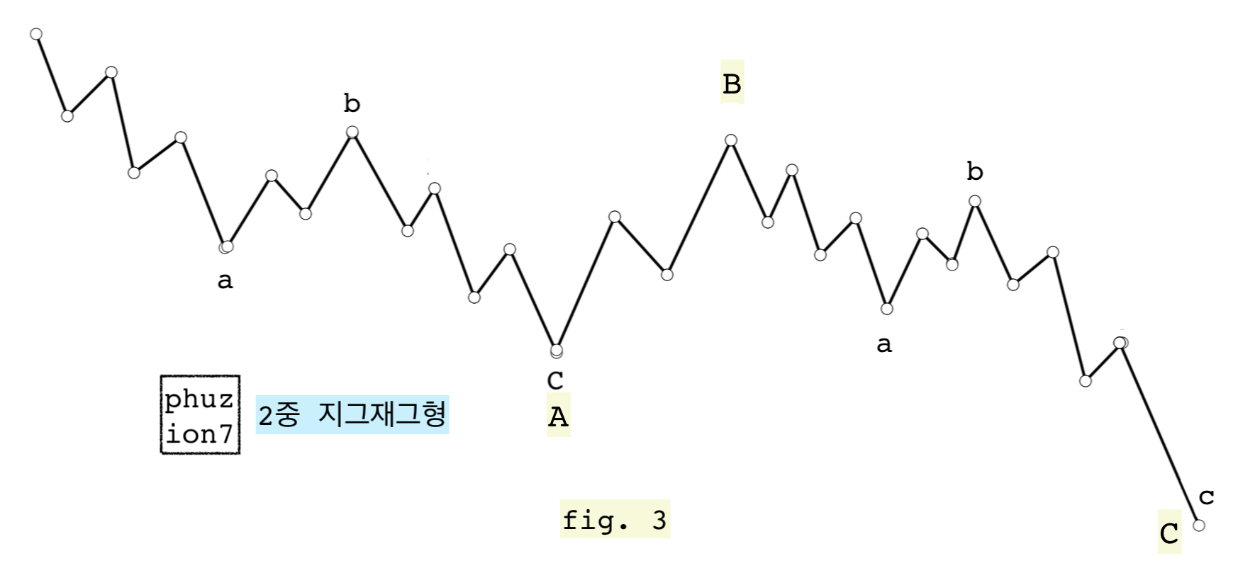 엘리어트 파동 이론-3 : 조정파의 형태 Elliott Wave, Correction Wave — Steemit