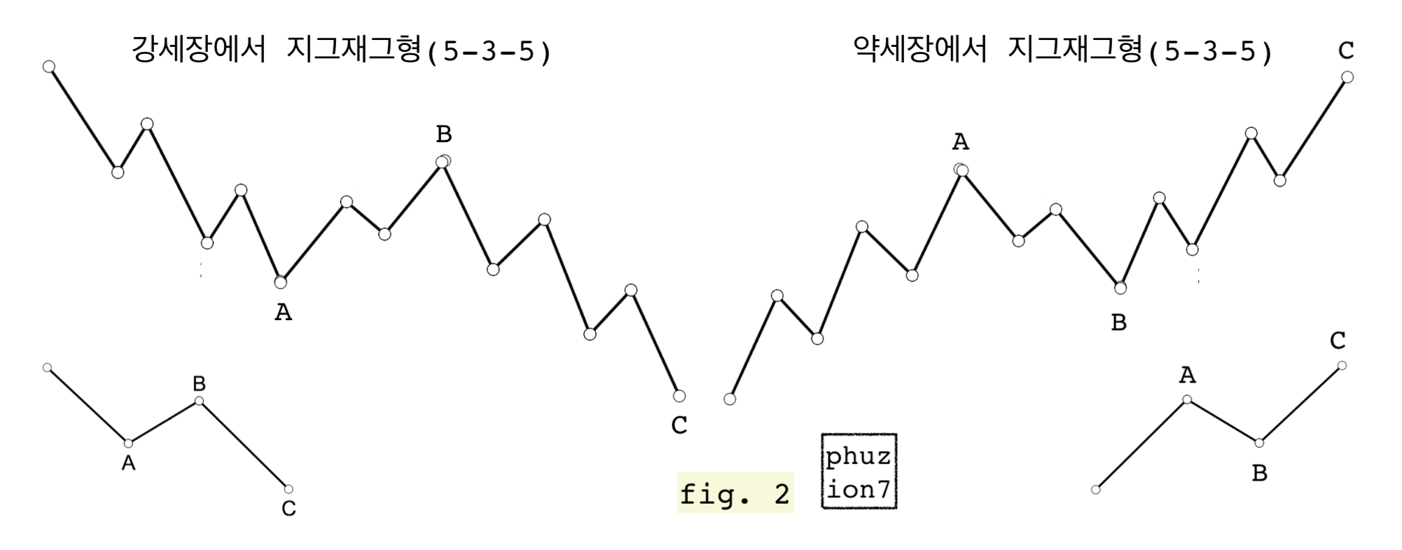 엘리어트 파동 이론-3 : 조정파의 형태 Elliott Wave, Correction Wave — Steemit