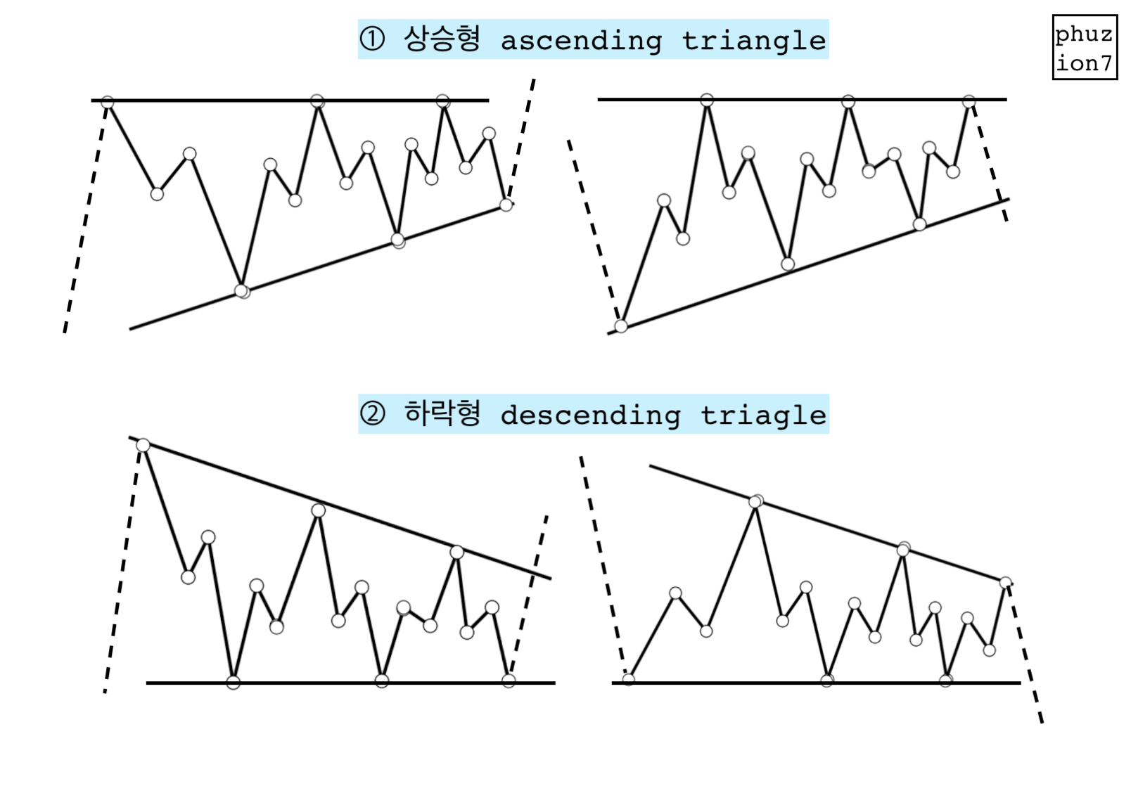 엘리어트 파동이론 4부 : 조정파의 형태 ② 📊 — Steemit