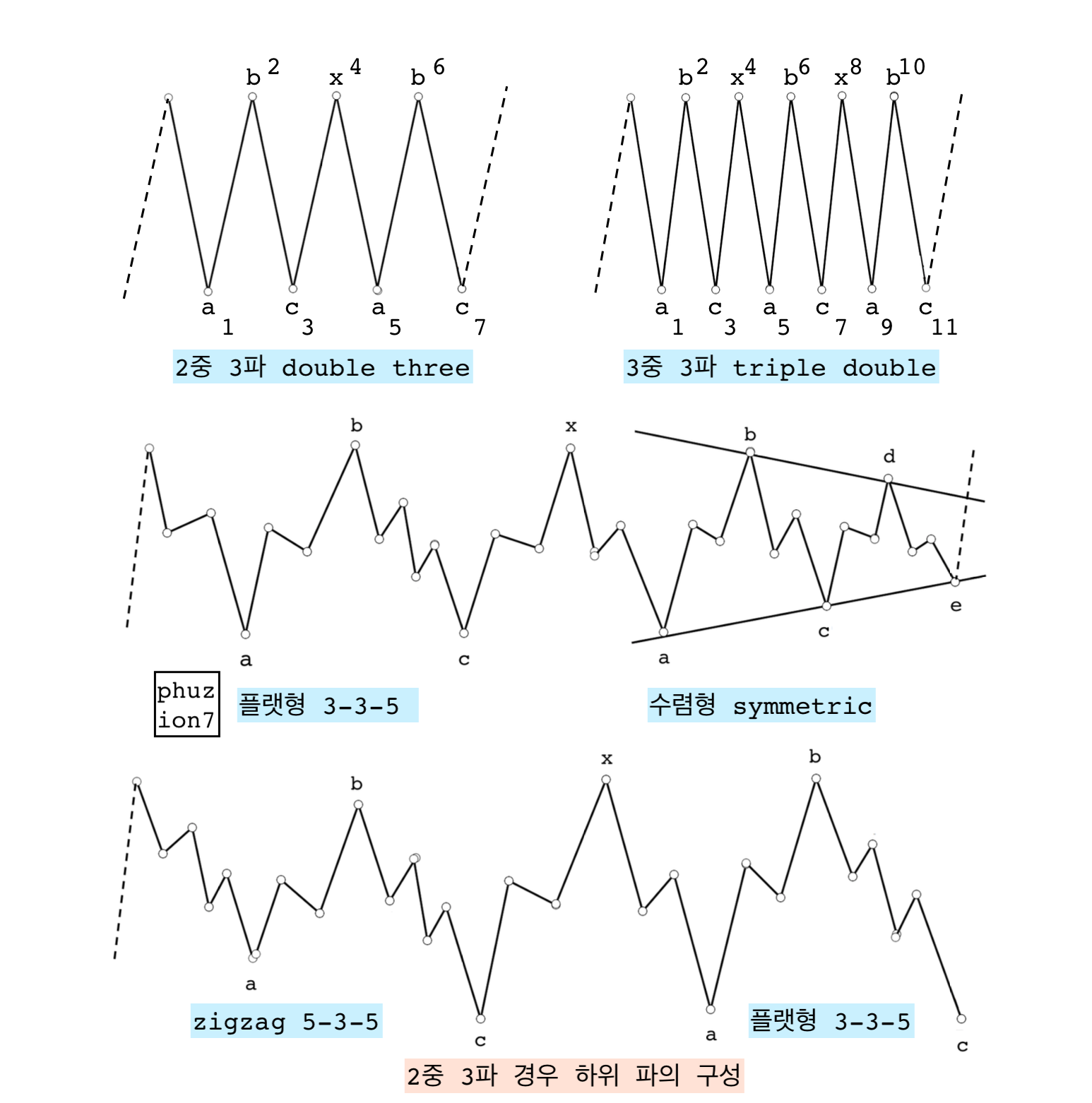 엘리어트 파동이론 4부 : 조정파의 형태 ② 📊 — Steemit