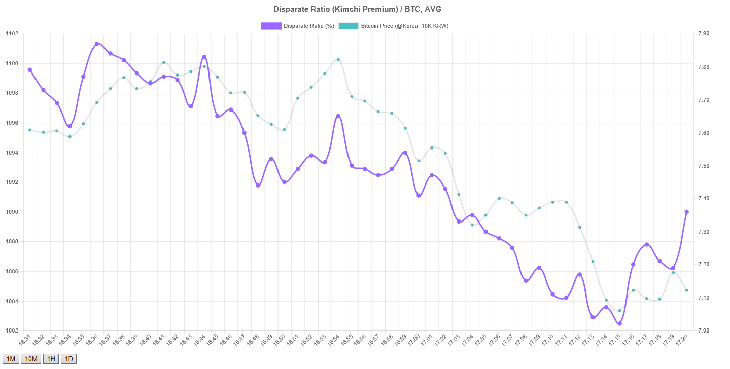 김치 프리미엄을 그래프로 나타난 사이트 — Steemit