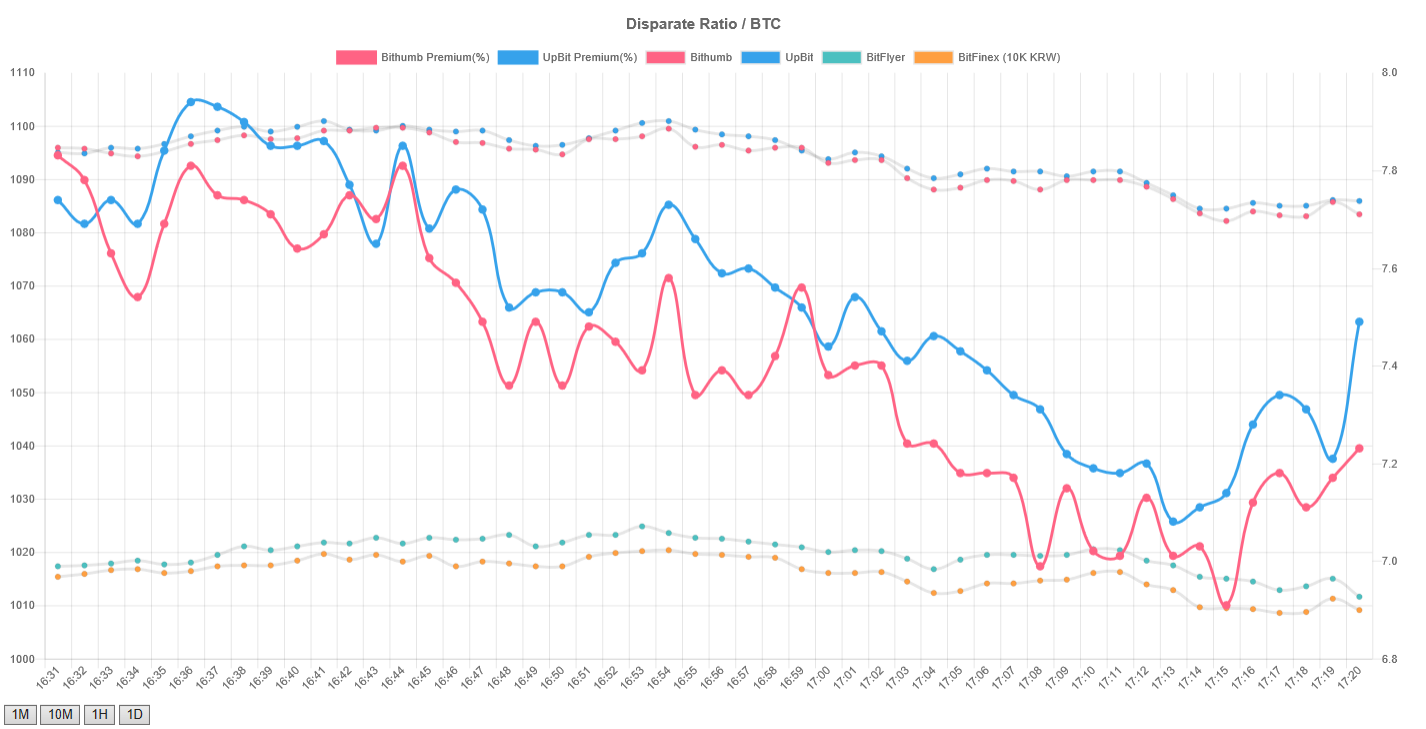 김치 프리미엄을 그래프로 나타난 사이트 — Steemit