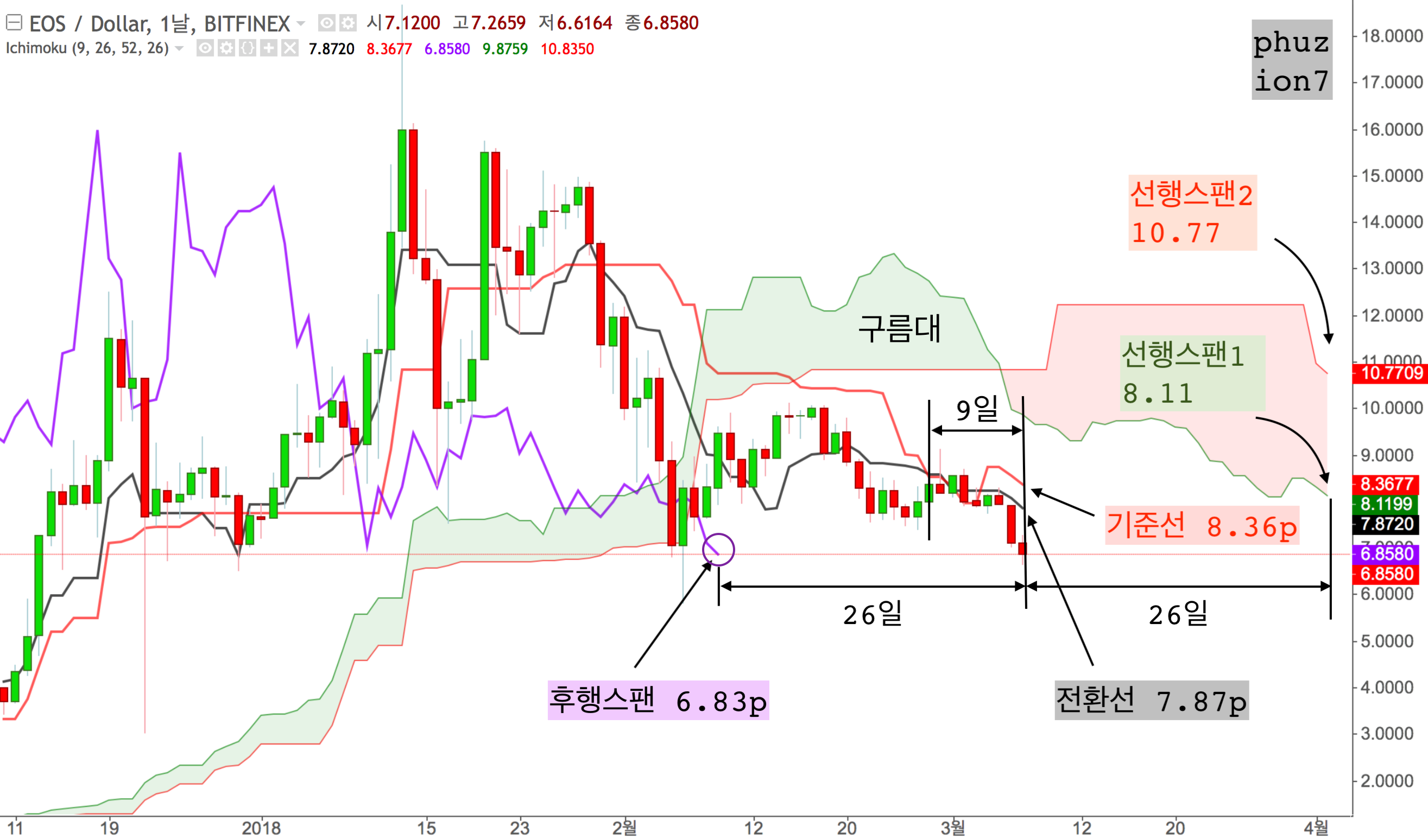 일목산인의 일목균형표와 비트코인 - 1부 (Ichimoku and Bitcoin) — Steemit