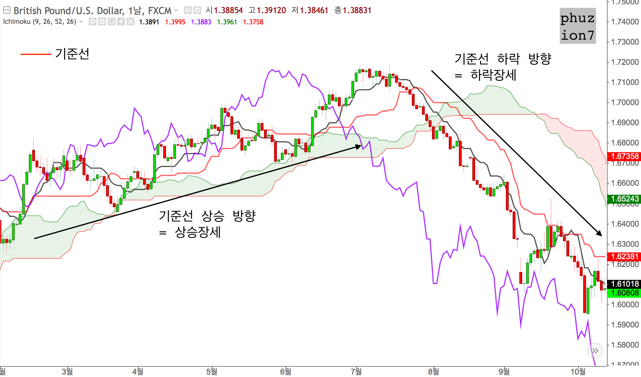 일목산인의 일목균형표와 비트코인 - 1부 (Ichimoku and Bitcoin) — Steemit