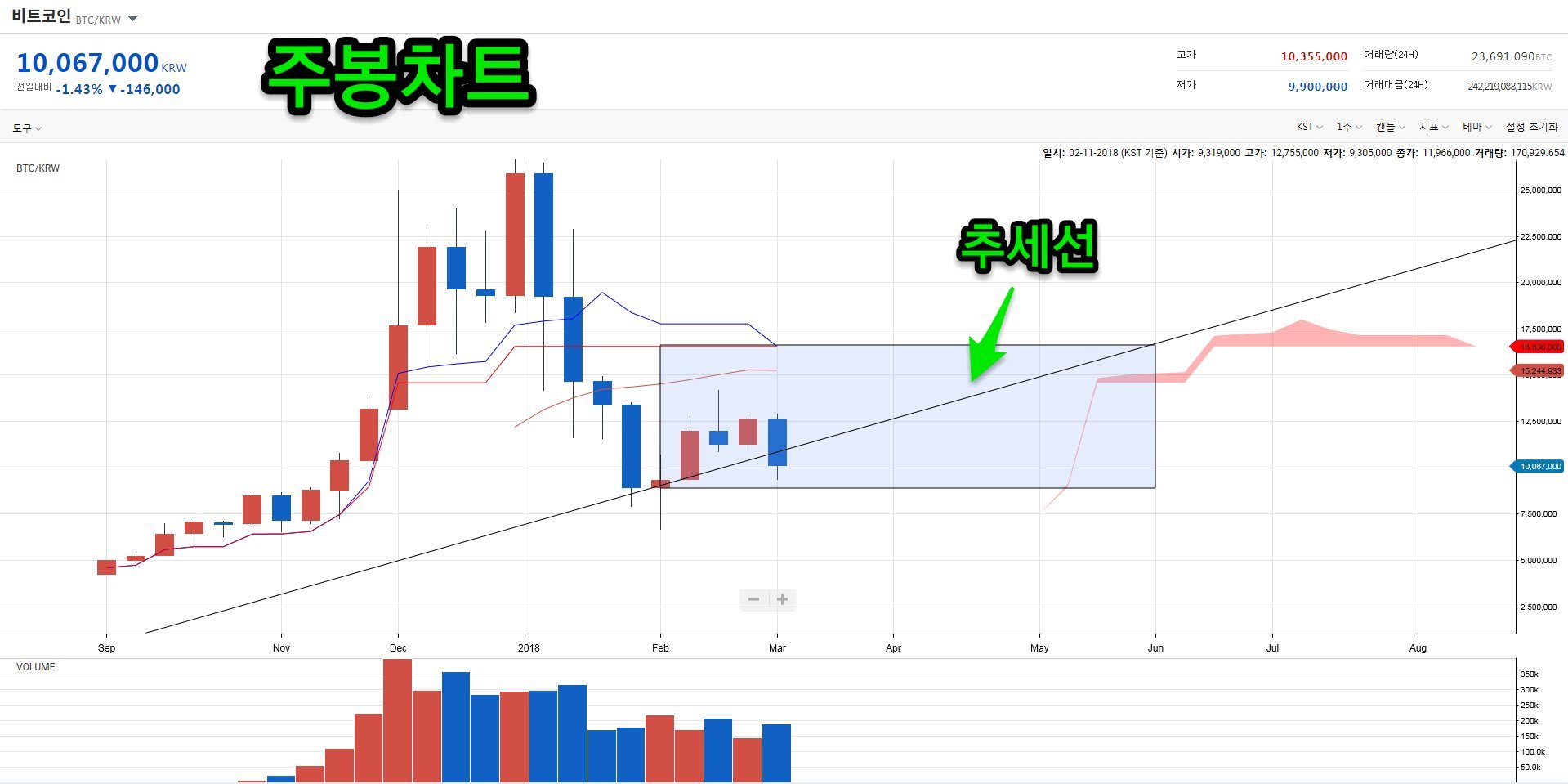 비트코인BITCOIN(BTC/KRW)-박스권설정과 추세선설정(2)일봉적용 — Steemit