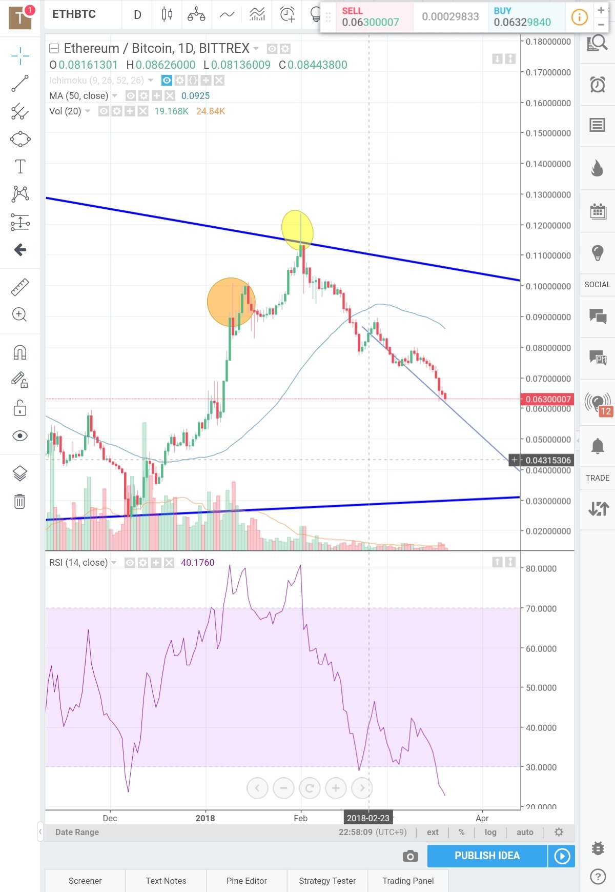 코인]매수, 매도시점 잡기-1 — Steemit