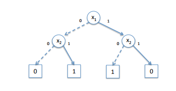 Binary Decision Diagram vs Symbolic Analysis | Symbolic