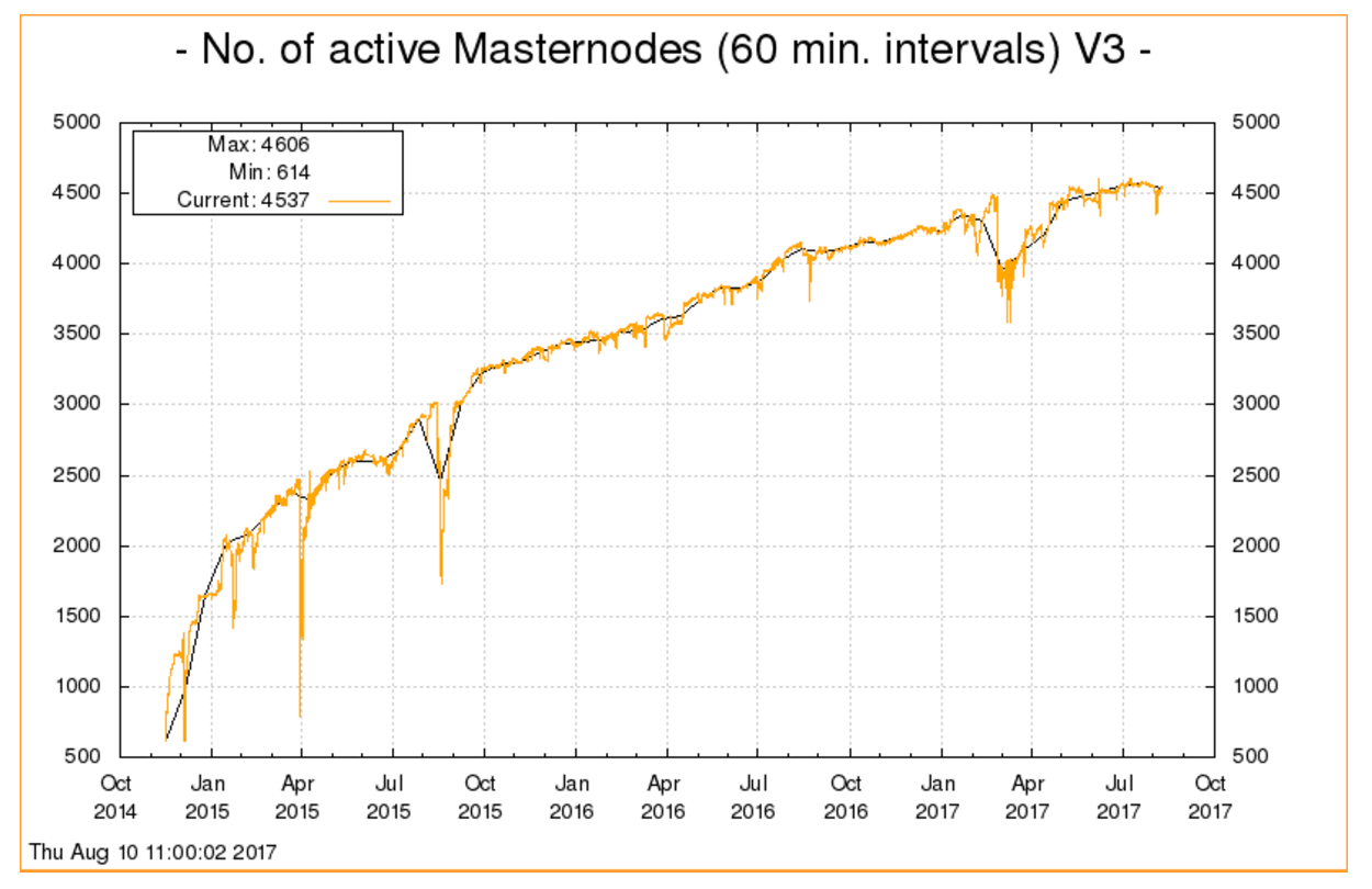 Dash를 통해 본 마스터노드의 이해 ( 부제 : 코인으로 돈 세탁을 ?! ) — Steemit