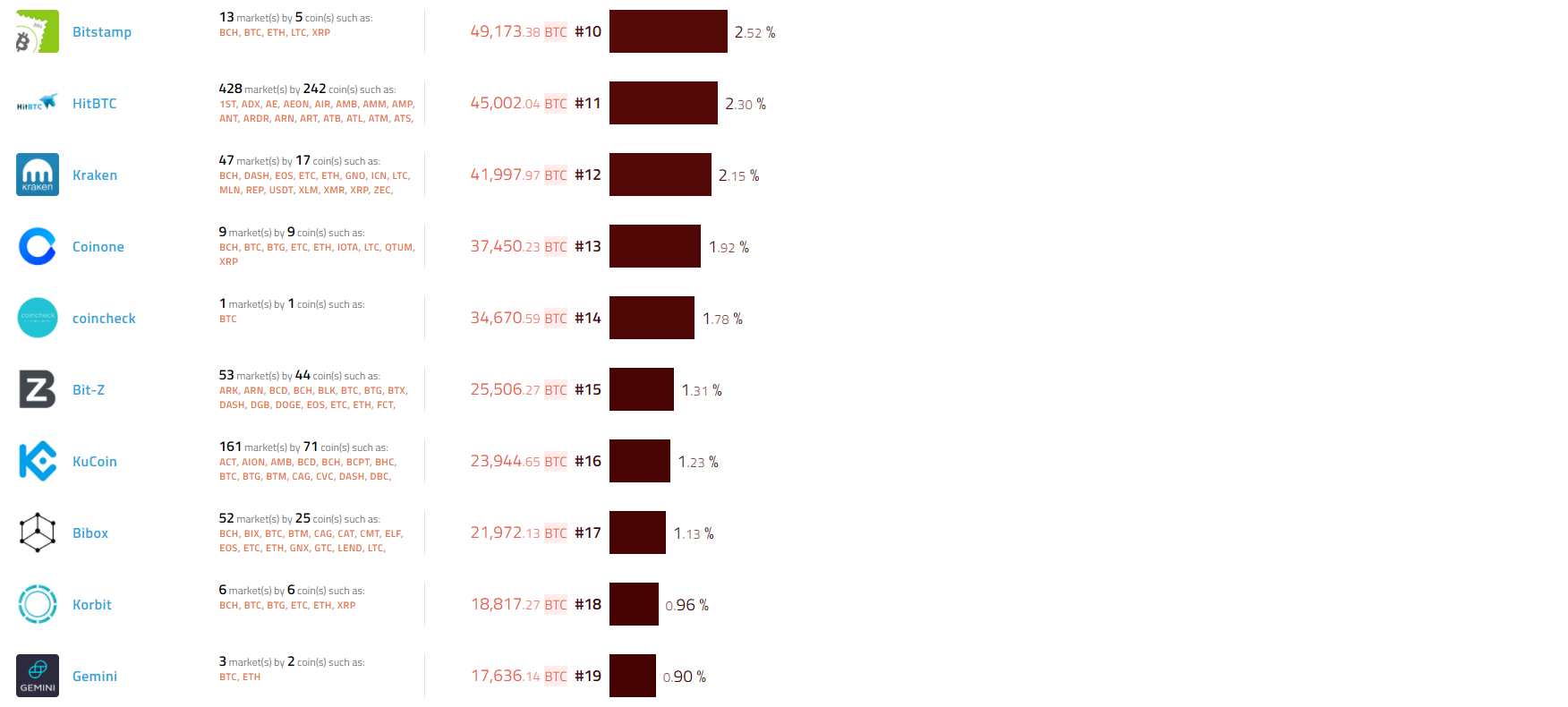 전세계 가상화폐 거래소 순위 및 국내 가상화폐거래소 순위 — Steemit
