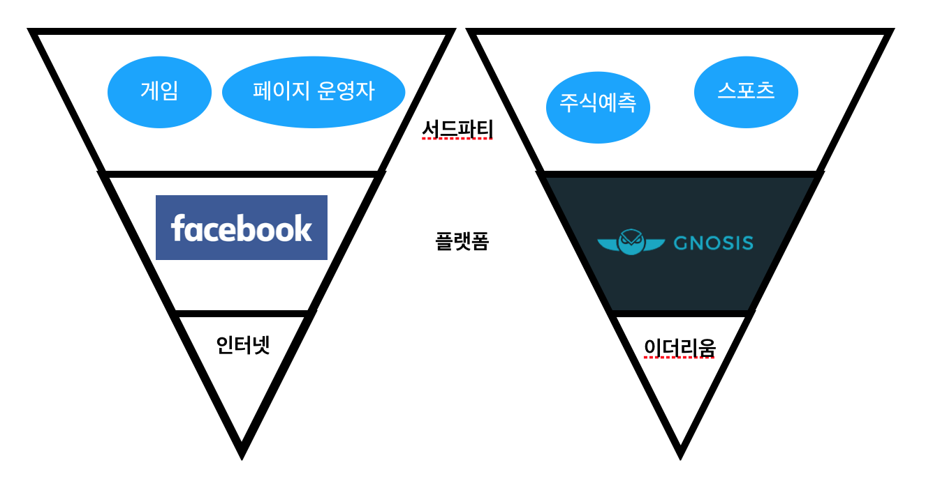 알트산책] 노시스(Gnosis) 미래예측? 너의 미래가 궁금하다! (GNO 코인) — Steemit
