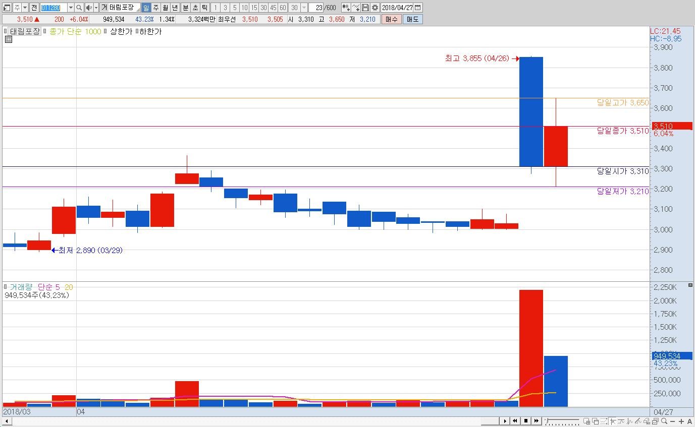 주식차트 읽기] 1. 시가와 종가 — Steemit