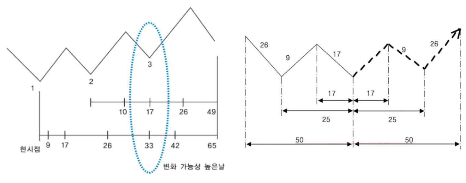 일목균형표의 시간론과 비트코인 - 2부 (Ichimoku and Bitcoin) — Steemit