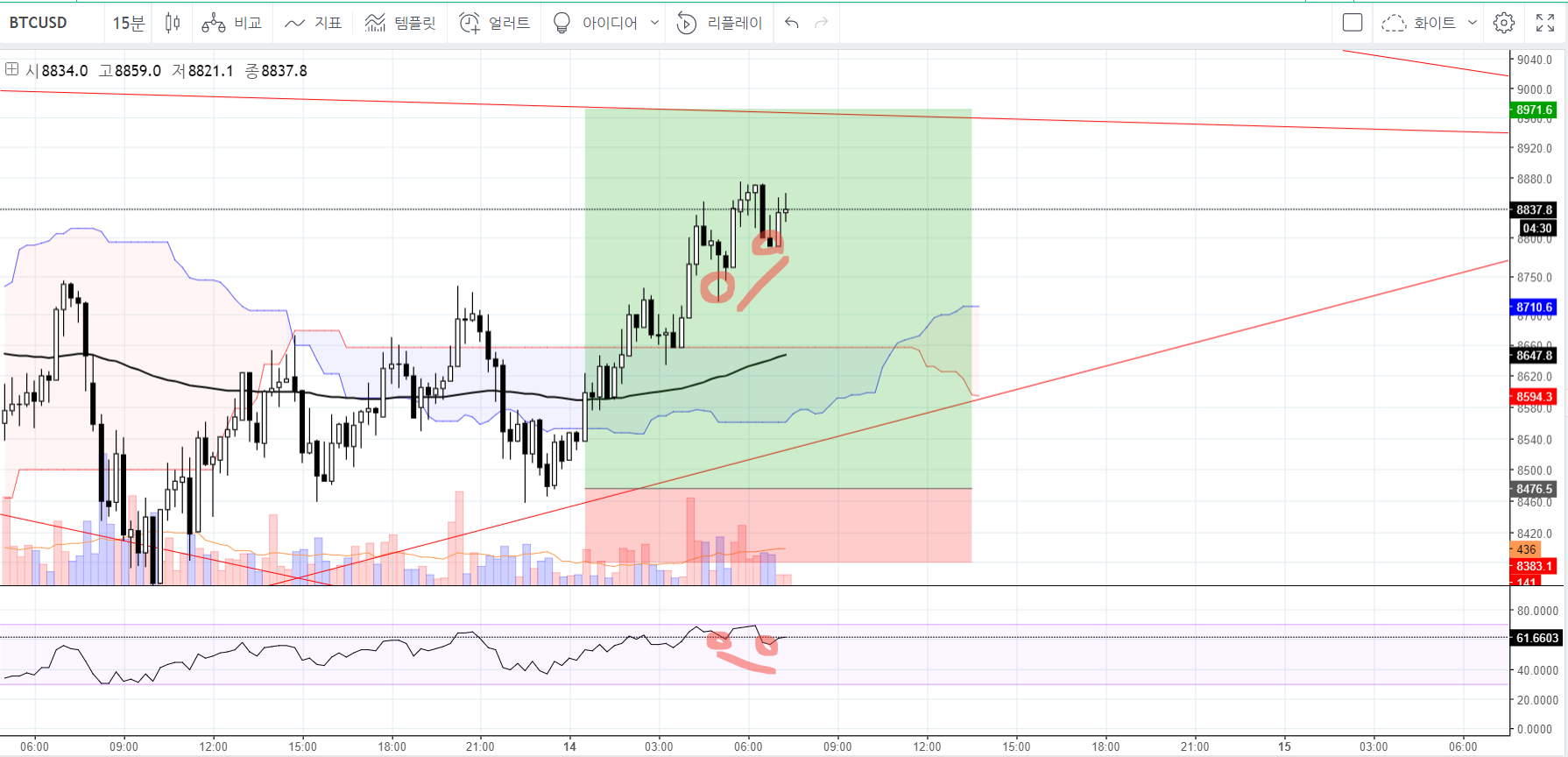 비트코인(BTCUSD): 다이버전스 체크 — Steemit